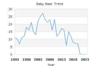 Baby Name Popularity