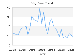 Baby Name Popularity