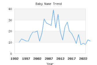 Baby Name Popularity