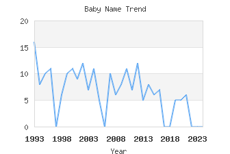 Baby Name Popularity