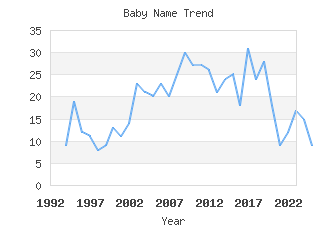 Baby Name Popularity