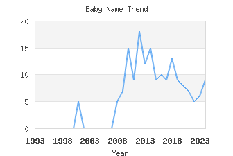 Baby Name Popularity