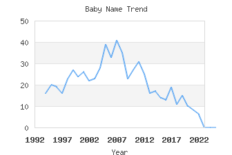 Baby Name Popularity