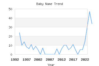 Baby Name Popularity