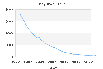 Baby Name Popularity