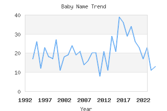 Baby Name Popularity