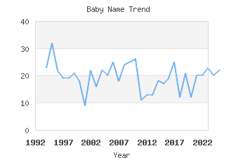 Baby Name Popularity