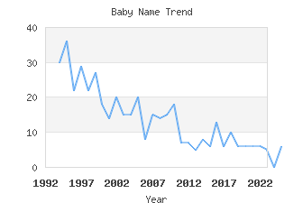 Baby Name Popularity