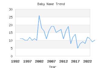 Baby Name Popularity