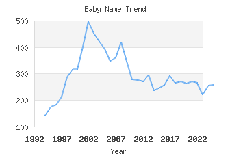 Baby Name Popularity