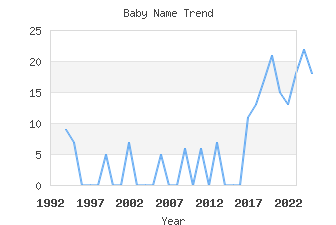 Baby Name Popularity