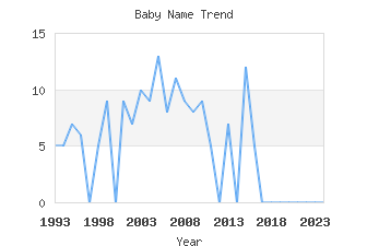 Baby Name Popularity