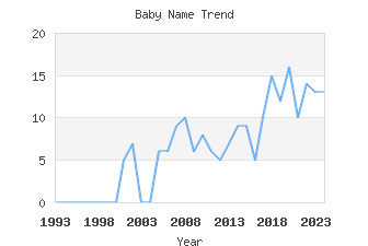 Baby Name Popularity