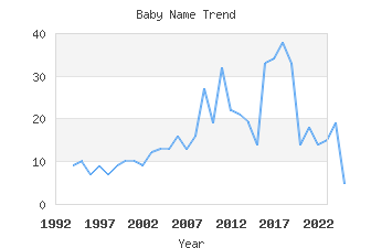 Baby Name Popularity