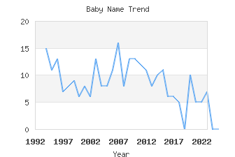 Baby Name Popularity