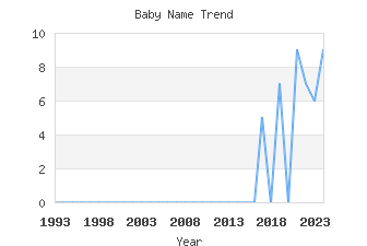 Baby Name Popularity