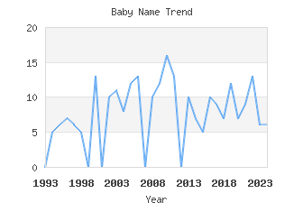 Baby Name Popularity