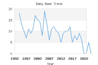 Baby Name Popularity