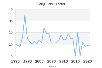 Baby Name Popularity