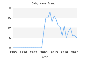 Baby Name Popularity