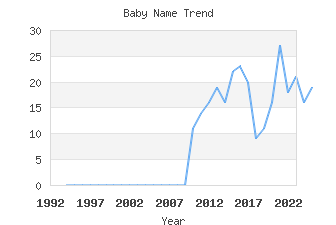 Baby Name Popularity