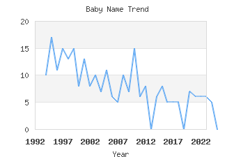 Baby Name Popularity