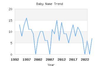 Baby Name Popularity