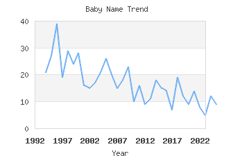 Baby Name Popularity