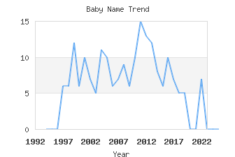 Baby Name Popularity