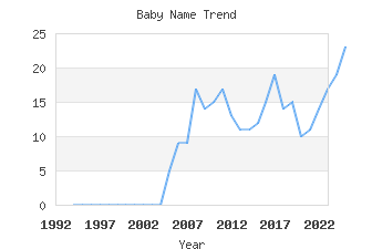 Baby Name Popularity