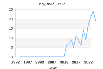 Baby Name Popularity