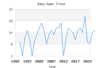 Baby Name Popularity