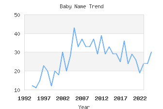 Baby Name Popularity