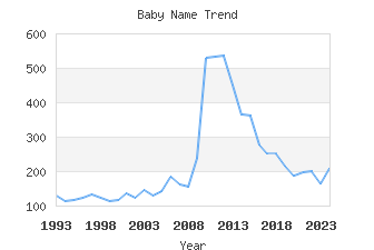 Baby Name Popularity