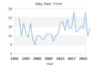 Baby Name Popularity