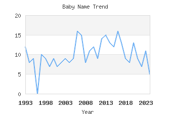 Baby Name Popularity