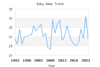 Baby Name Popularity