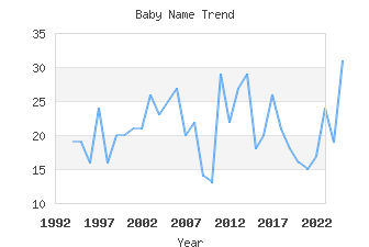 Baby Name Popularity