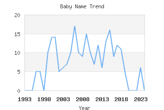 Baby Name Popularity