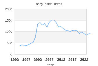 Baby Name Popularity