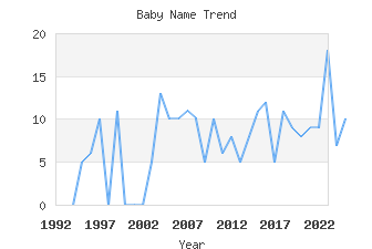 Baby Name Popularity