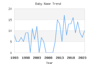 Baby Name Popularity