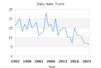 Baby Name Popularity