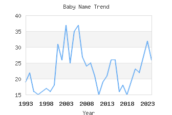 Baby Name Popularity