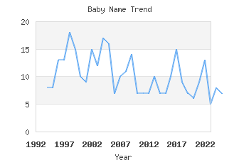 Baby Name Popularity