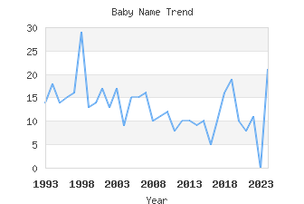 Baby Name Popularity