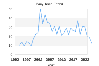 Baby Name Popularity
