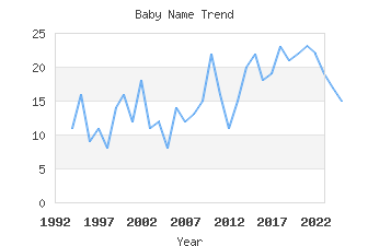 Baby Name Popularity