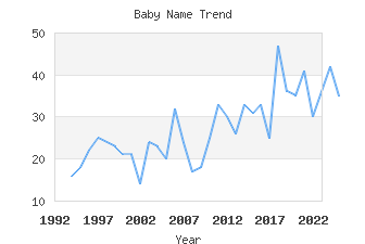 Baby Name Popularity