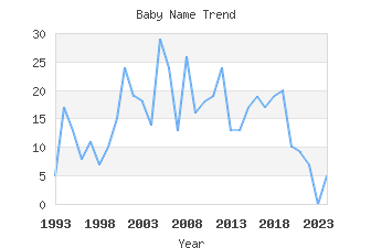 Baby Name Popularity